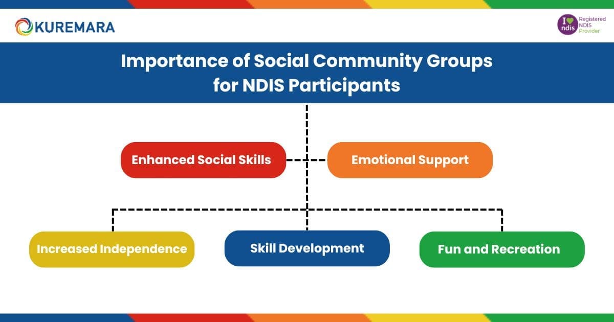 Importance of social community groups for NDIS participants