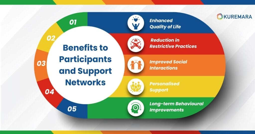 Benefits to Participants and Support Networks