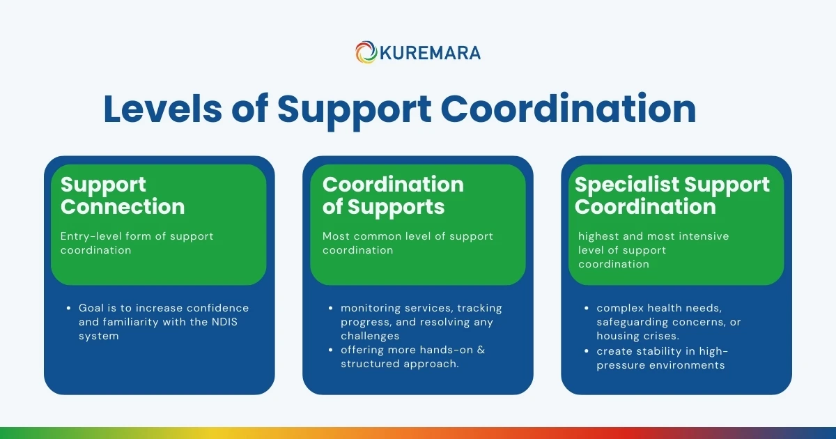 Levels of Support Coordination 