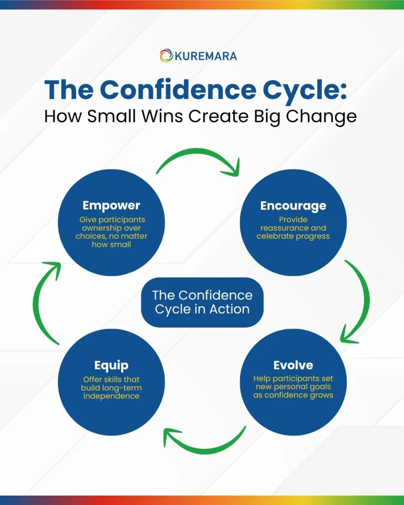 The Confidence Cycle: How Small Wins Create Big Change